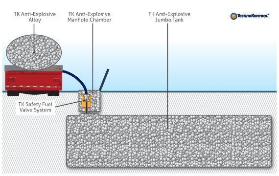 Jumbo Tanks, diagram of the chain protection process